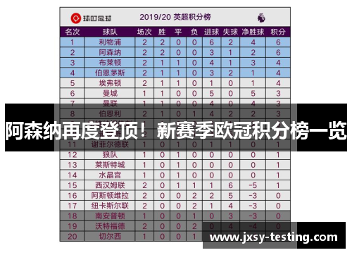 阿森纳再度登顶！新赛季欧冠积分榜一览